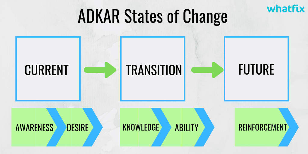 ADKAR states of change