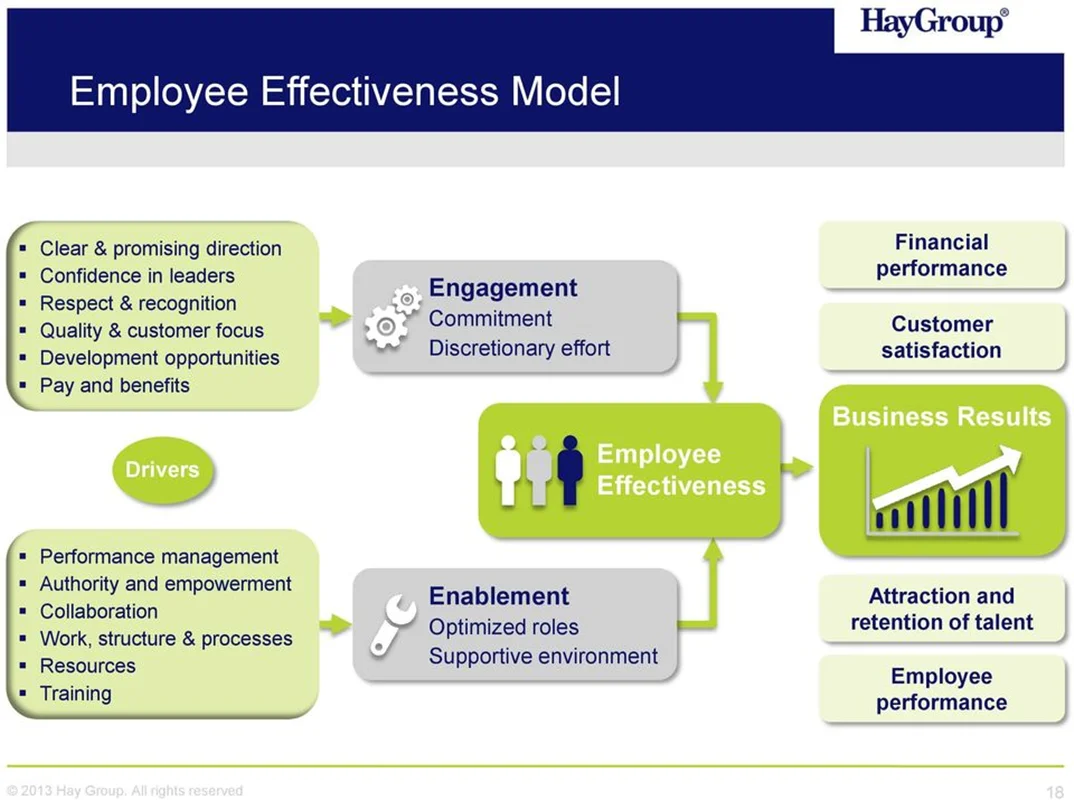 پرسشنامه سنجش اثربخشی کارکنان به روش هی گروپ